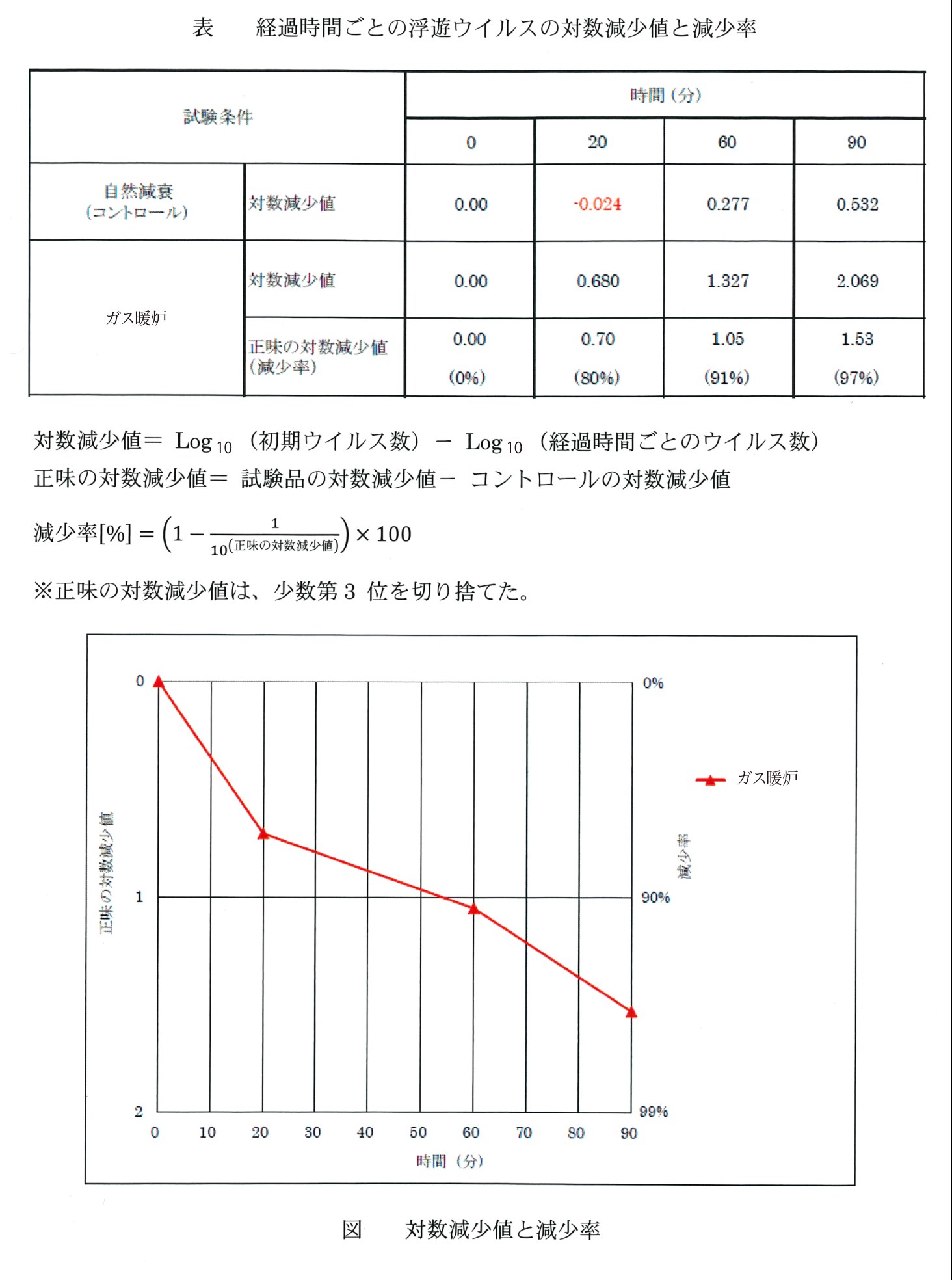 経過時間ごとの浮遊ウイルスの対数減少値と減少率(試験結果の表とグラフ)